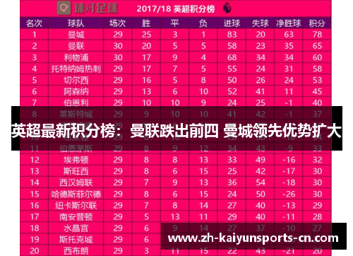 英超最新积分榜：曼联跌出前四 曼城领先优势扩大